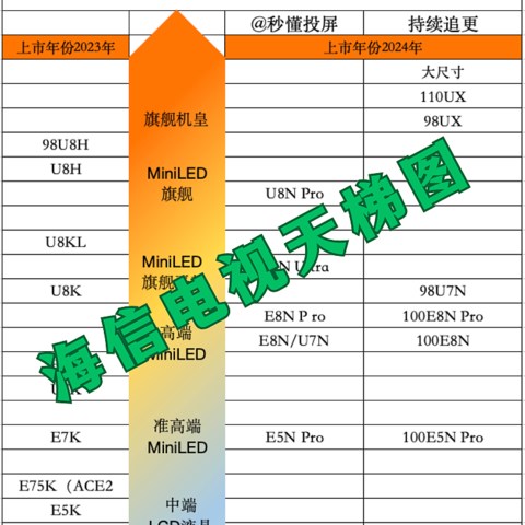 海信电视排行榜，海信型号档次差异一文看懂！