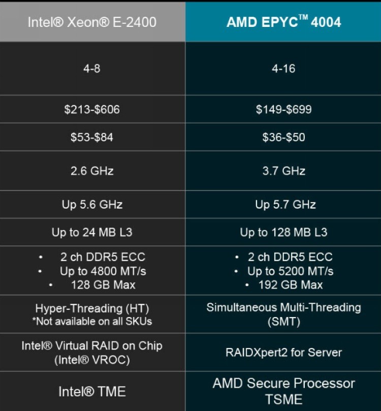 AMD 发布 EPYC 4004“霄龙”系列处理器，最高16核心、最低65W，价格良心