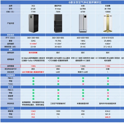 一步到位解决室内空气问题丨6款全效型空气净化器对比推荐丨附全效净化器选购知识点介绍