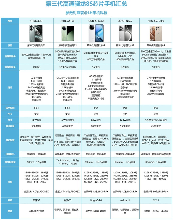 第三代高通骁龙8s芯片的手机哪一款最好