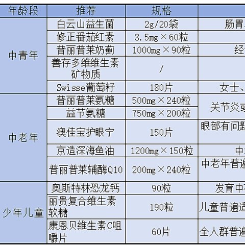 人到中年不得已，大小药片快走起。来收下这份开给全家人的保健食品推荐清单吧