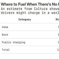 外媒：想替换所有加油站，美国需要多少充电桩？