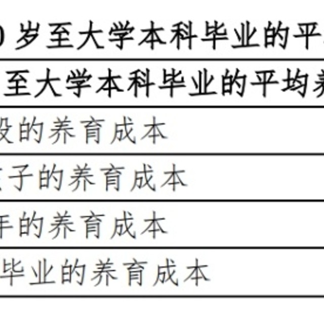 养娃成本报告已出，有算过，养娃需多少银子吗？