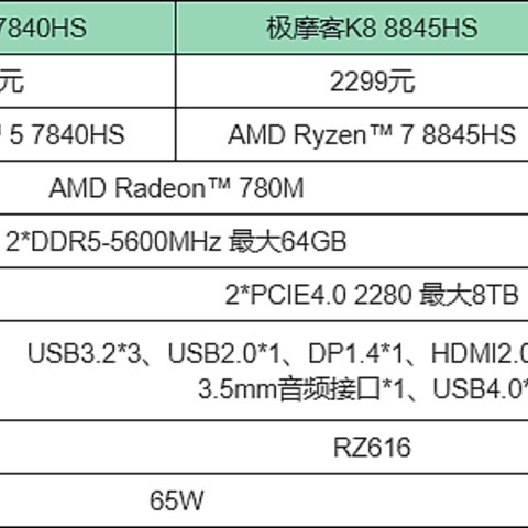 618“开门红”三张图告诉你，极摩客K6 7840HS和K8 8845HS以及M6 6600H怎么选？