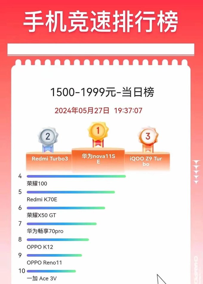 2024-05-29 18:43:11万万没想到,一代垃皇的华为nova 11 se,在618活动