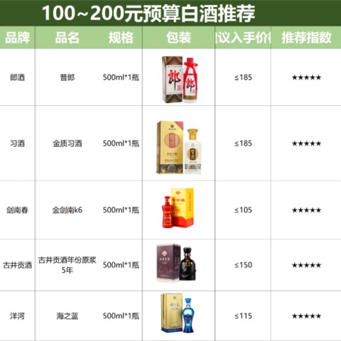 百元档好酒大推荐！100至200元，老百姓也喝得起的十款高性价比白酒