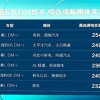 实测续航2300-2500公里！比亚迪秦L便宜离大谱