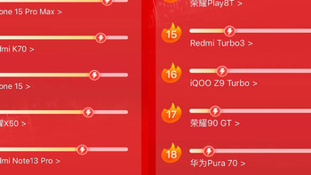 亓纪的想法 篇一千一百一十九：京东最新618手机畅销榜：小米13排名第八，第一名出乎意料