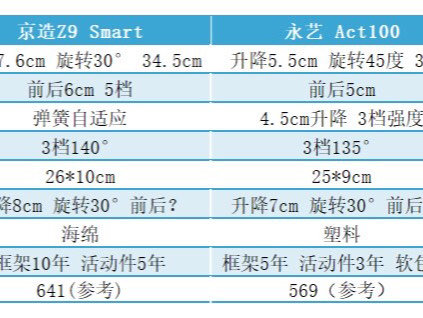 京造z9smart和永艺act100怎么选？人体工学椅千元决赛圈