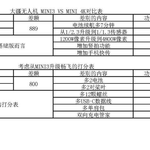 大疆MINI3与MINI 4K：个人对比分析与购买建议