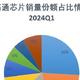 一个尴尬的事实：国产机买了高通74%的芯片，贡献48%收入