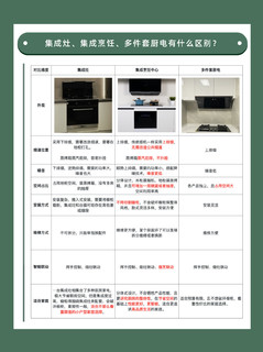 集成厨电怎么选？集成灶 or 集成烹饪中心🔥