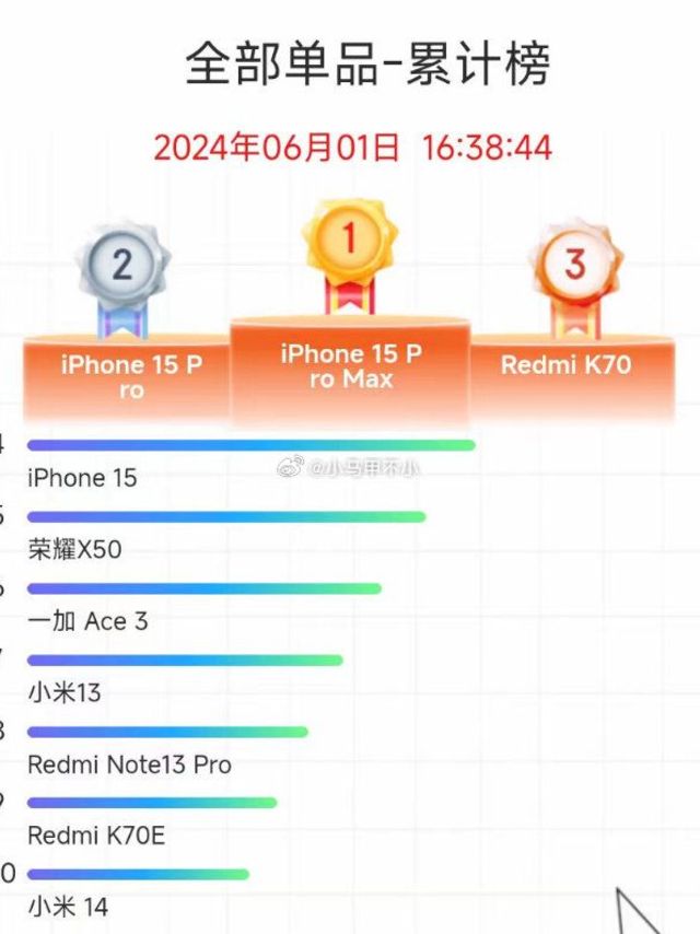 2024年上半年，小米仅凭4款手机，不仅稳住了国内市场份额，在618旗舰也没有掉队