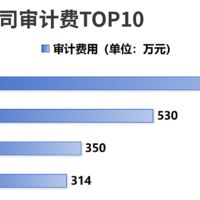 独家新观 | 普华永道遭解约背后，30+上市家居公司的审计机构偏好及费用排行一览！