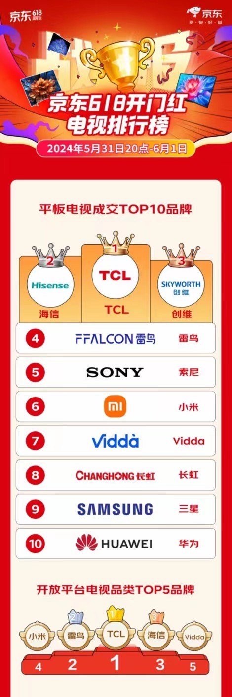 天猫京东双平台618电视销售冠军揭晓:tcl品牌独占鳌头!