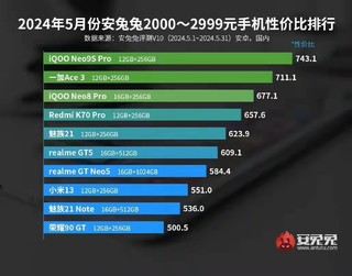 2024年5月份安兔兔2000~2999元手机性价比排行