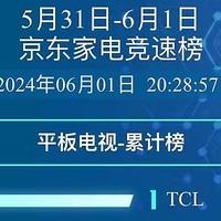 京东618狂欢战报已出，TCL电视强势领跑！