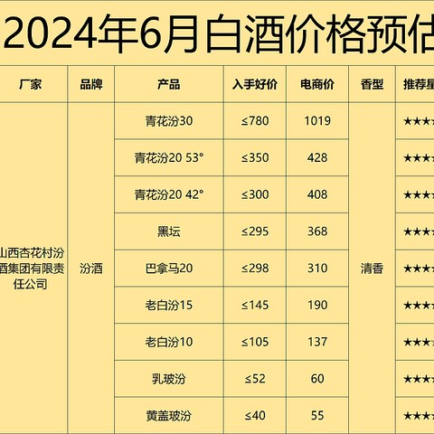 白酒的泡沫正在被挤破：2024年下半年买酒建议与表格分享！