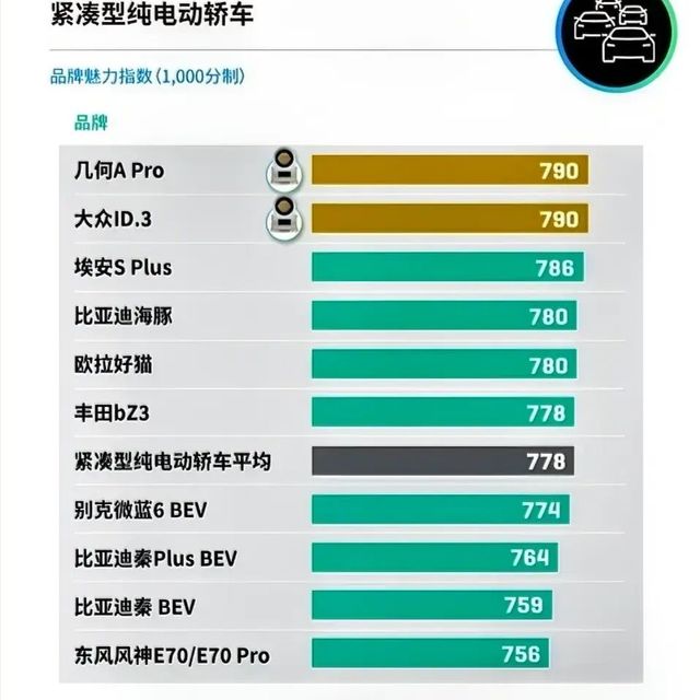 2024年紧凑型纯电动轿车产品魅力指数排行榜发布