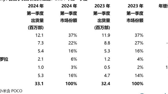市调机构Canlays发布了2024年Q1欧洲智能手机榜单