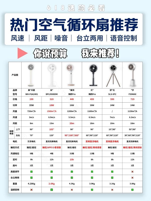 空气循环扇和普通风扇哪个好，怎么选？