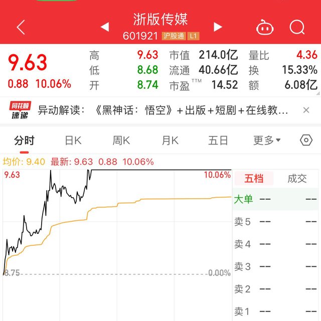 《黑神话悟空》全球大卖，出版方浙版传媒涨停！！