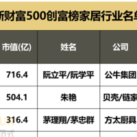 家居专栏 篇三百四十五：新财富500创富榜揭晓，上榜家居行业企业家/家族大洗牌！