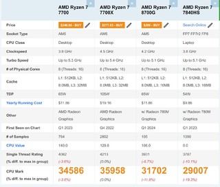 AMD锐龙ryzen 7-7700处理器购后晒1350元到手盒装带幽灵棱镜散热器