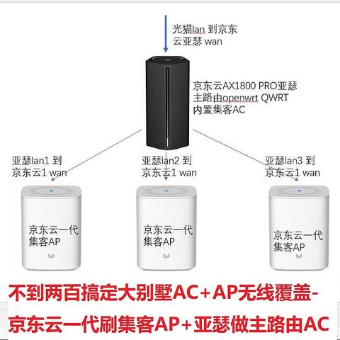 不到两百搞定大别墅AC+AP无线覆盖-京东云一代刷集客AP+亚瑟做主路由AC