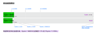标错价格了吗？怎么4800H的主机比5700U还便宜？