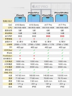 iPhone15系列该买哪一款