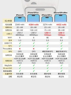 iPhone15系列该买哪一款