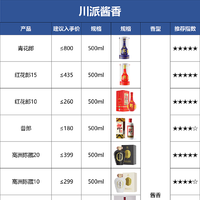 2024酱酒清单：投入5万，揭秘19大品牌下的77款酱酒哪些值得买（含最新价格对照表）