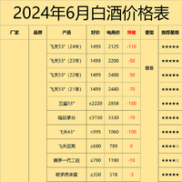 白酒价格“大滑坡”！价格倒挂新低，茅台破2000元概率变大，2024下半年是口粮酒的机会！