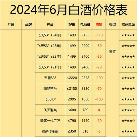 白酒价格“大滑坡”！价格倒挂新低，茅台破2000元概率变大，2024下半年是口粮酒的机会！