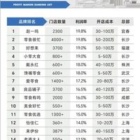 国内零食规模排行榜