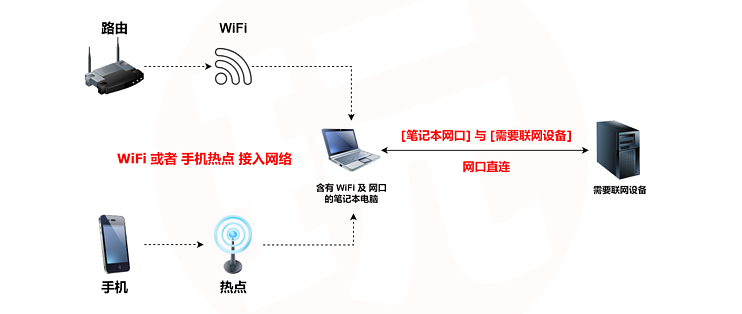 windows电脑自带internet连接共享功能,实现无网设备共享上网