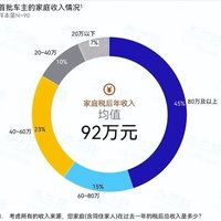 问界M9首批车主收入调查，家庭年收入92万！