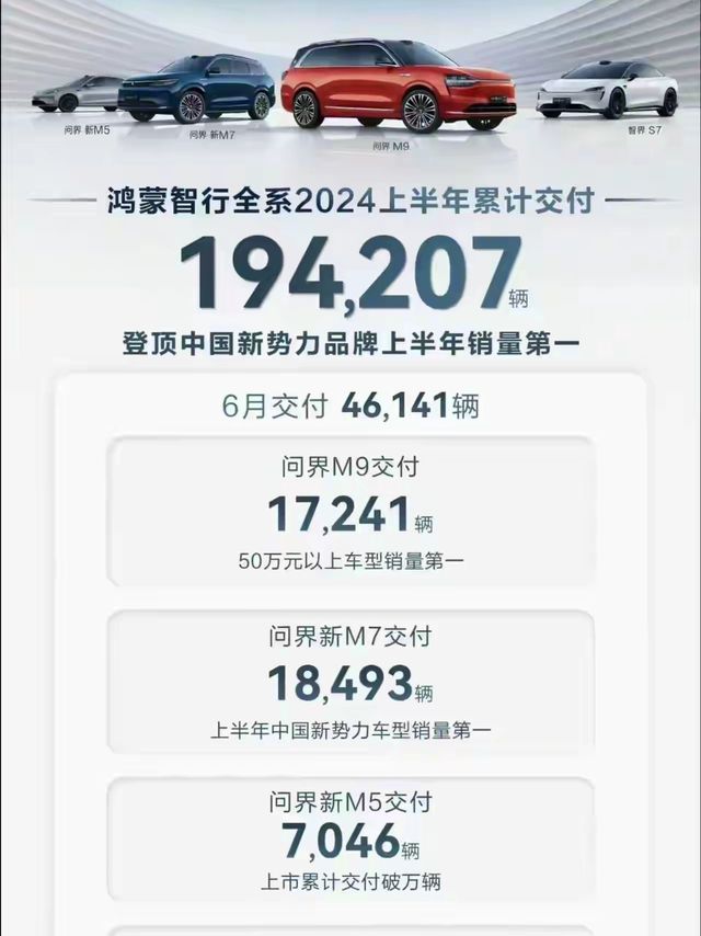 智界s7拖后腿了，整个鸿蒙智行六月份卖了46141辆，智界s7卖得最少，才2995辆