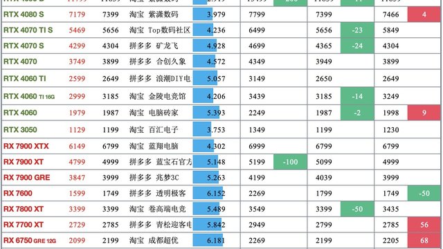 显卡日报7月3日