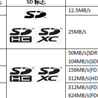 存储卡UHS-1和UHS-3是什么？区别呢？