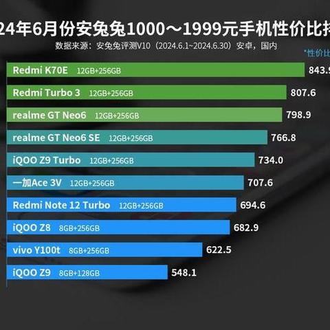 安兔兔性价比榜单1000-1999元：一加Ace 3V第六，第一名意料之中