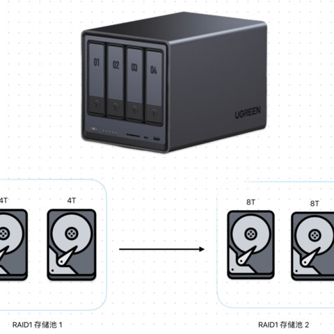 无损扩容、SSD 缓存设置、热备份管理...一文带你搞懂绿联 NAS「存储管理器」用法