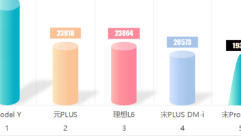 六月新能源SUV销量前二十出炉，问界M9第八，比亚迪有六款上榜