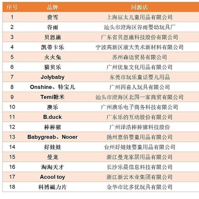收藏！18家1688宝宝玩具品牌同源工厂，20个品牌3000多款玩具让宝宝实现玩具自由