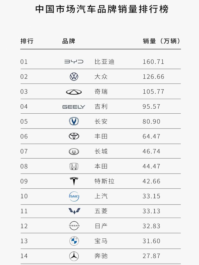 今年中国汽车品牌实力尽显,上半年销量榜单前十国产品牌占据6位