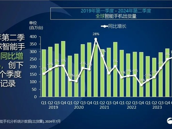 小米手机全球份额大涨，逼近苹果，升至第三