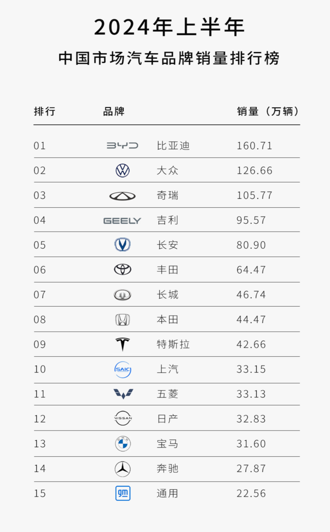 中国汽车品牌占据上半年销量前10名中的6个席位