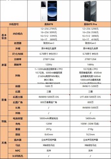 相差500块钱，真我GT6和真我GT5 Pro哪个好？