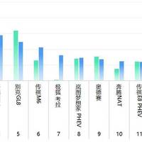 5、6月份MPV销量对比排行，腾势D9 DM-i夺冠，别克GL8仅排第五